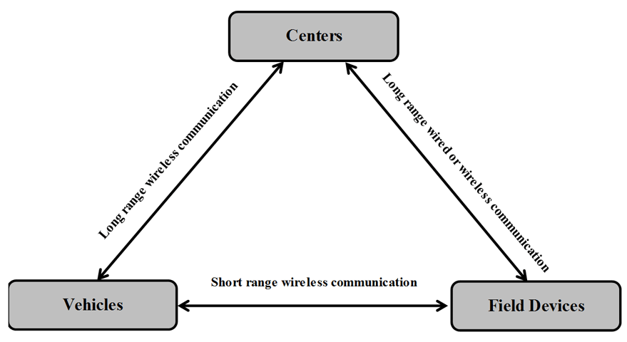 Figure 1: ITS Infrastructure Components